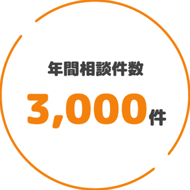 年間相談件数3,000件
